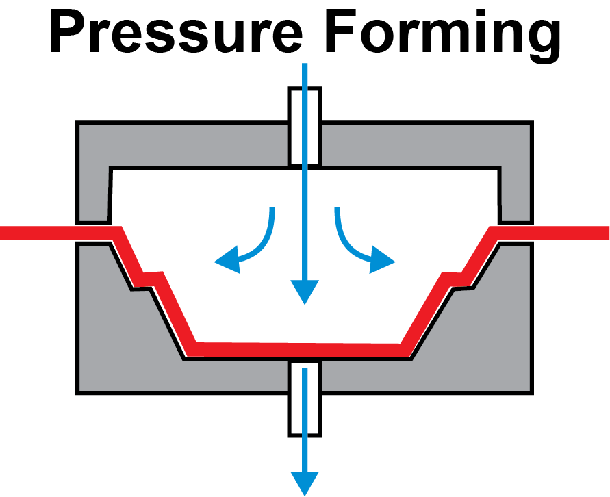 Graphic shows how pressure forming works